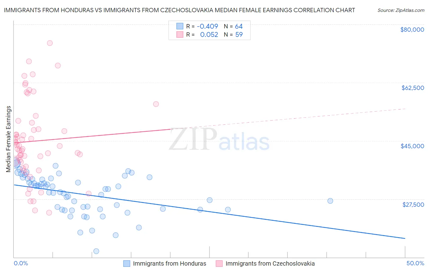 Immigrants from Honduras vs Immigrants from Czechoslovakia Median Female Earnings