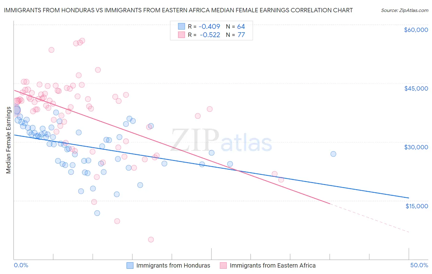 Immigrants from Honduras vs Immigrants from Eastern Africa Median Female Earnings