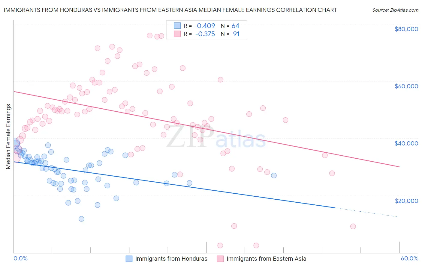 Immigrants from Honduras vs Immigrants from Eastern Asia Median Female Earnings