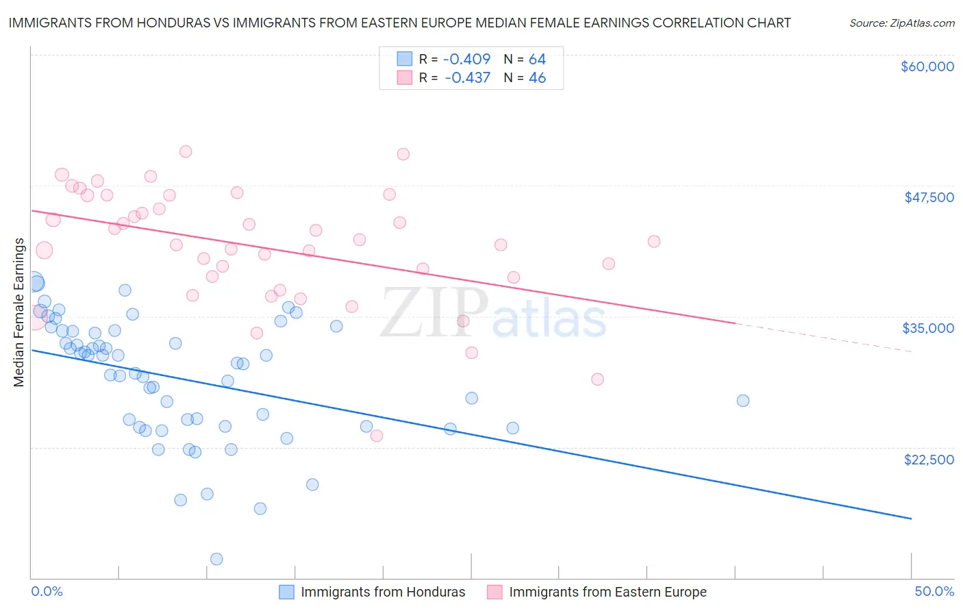 Immigrants from Honduras vs Immigrants from Eastern Europe Median Female Earnings