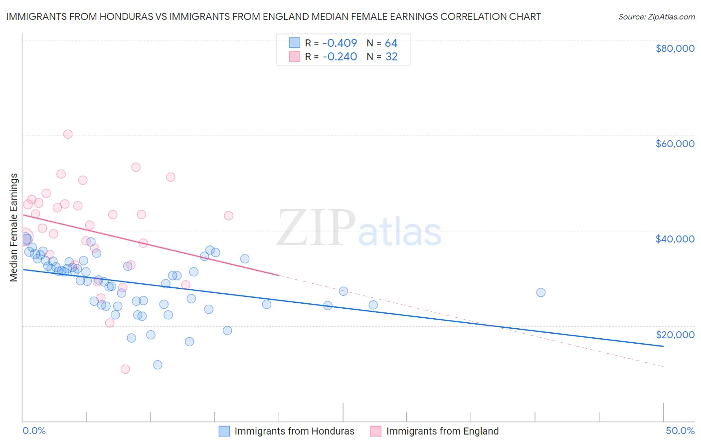 Immigrants from Honduras vs Immigrants from England Median Female Earnings