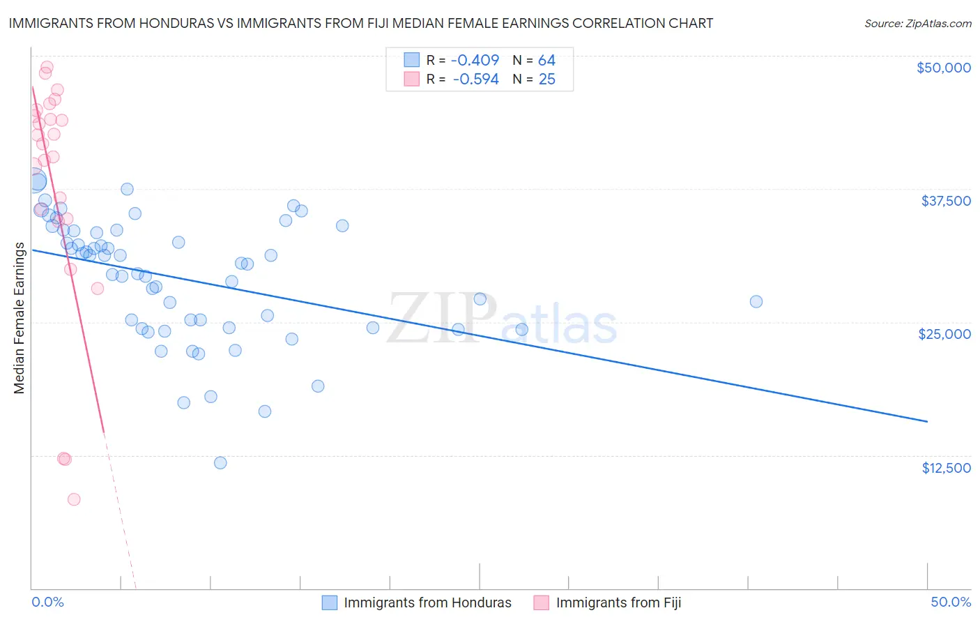 Immigrants from Honduras vs Immigrants from Fiji Median Female Earnings