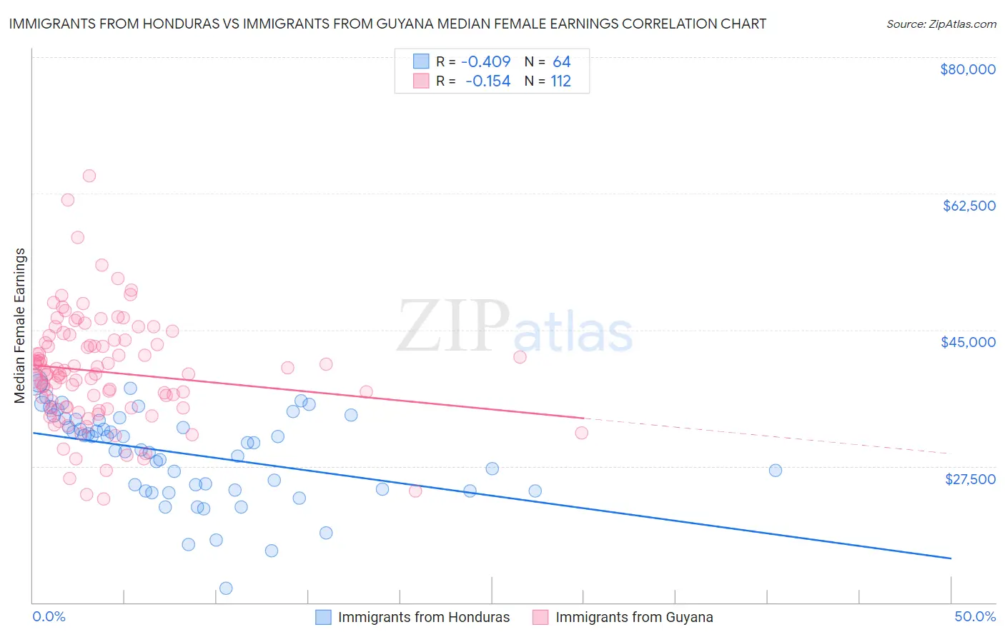 Immigrants from Honduras vs Immigrants from Guyana Median Female Earnings