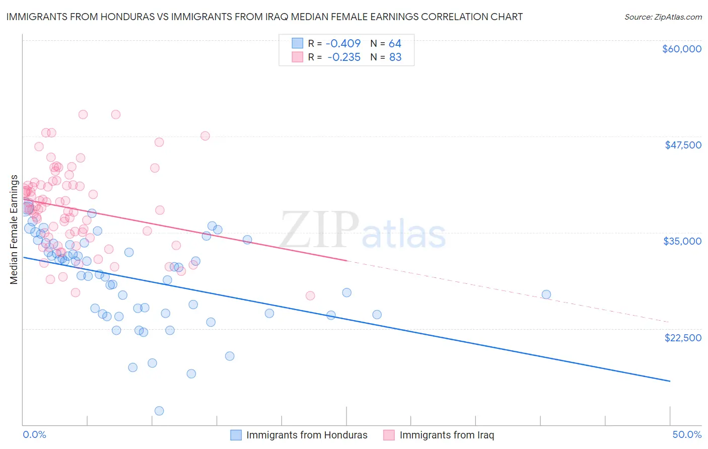 Immigrants from Honduras vs Immigrants from Iraq Median Female Earnings