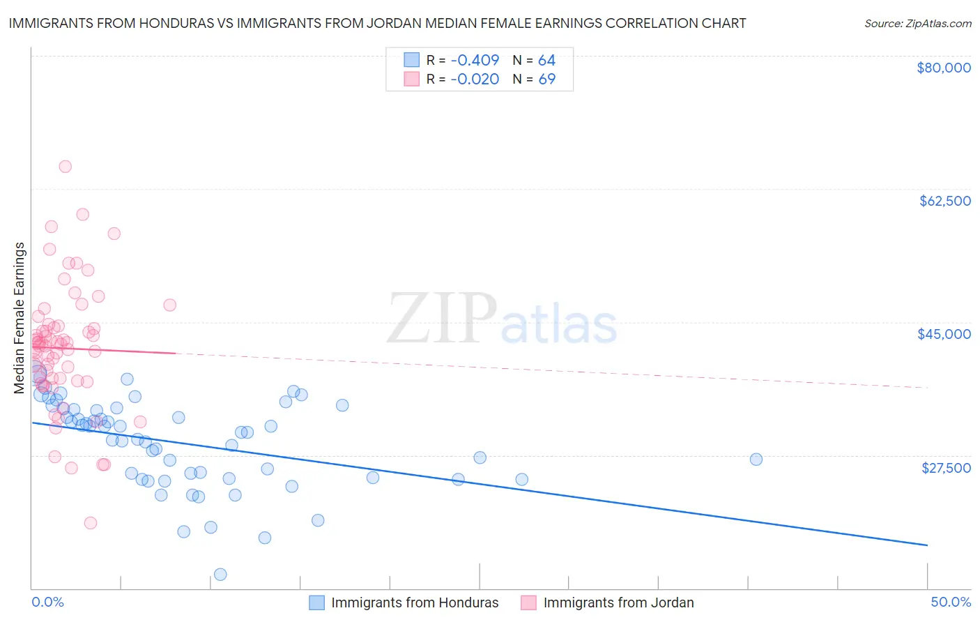 Immigrants from Honduras vs Immigrants from Jordan Median Female Earnings