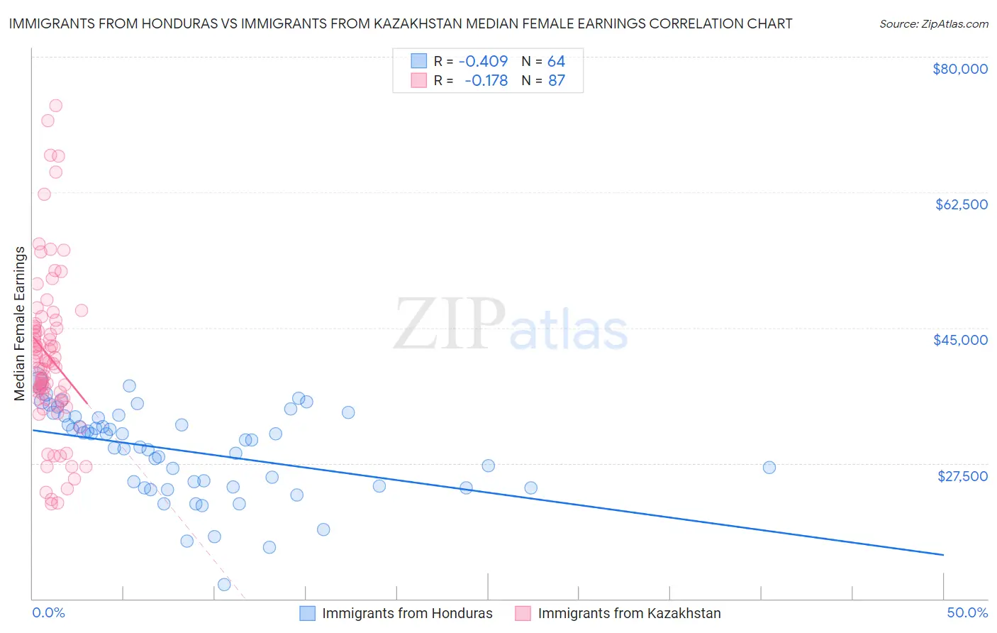 Immigrants from Honduras vs Immigrants from Kazakhstan Median Female Earnings