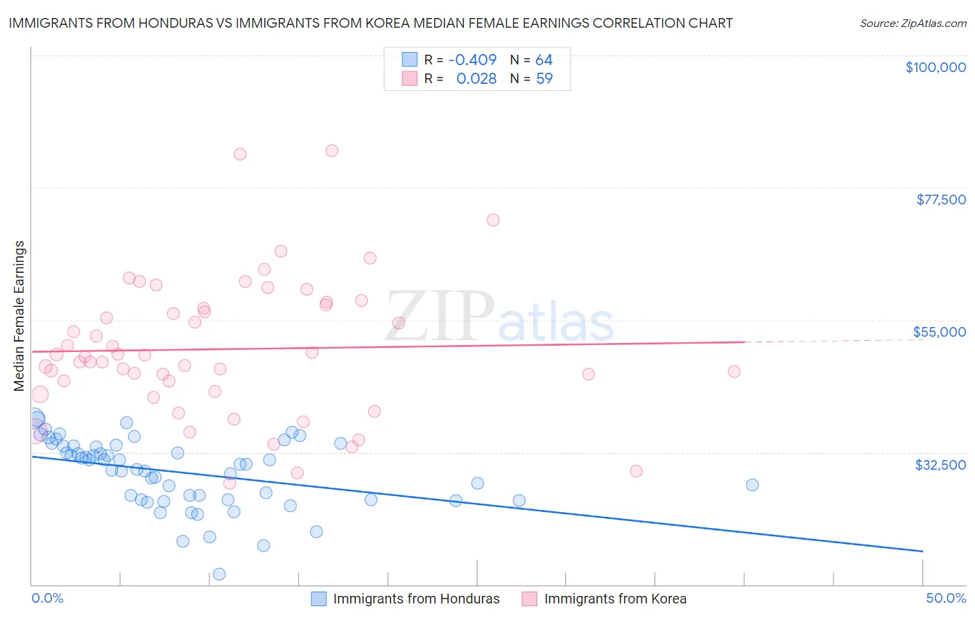 Immigrants from Honduras vs Immigrants from Korea Median Female Earnings