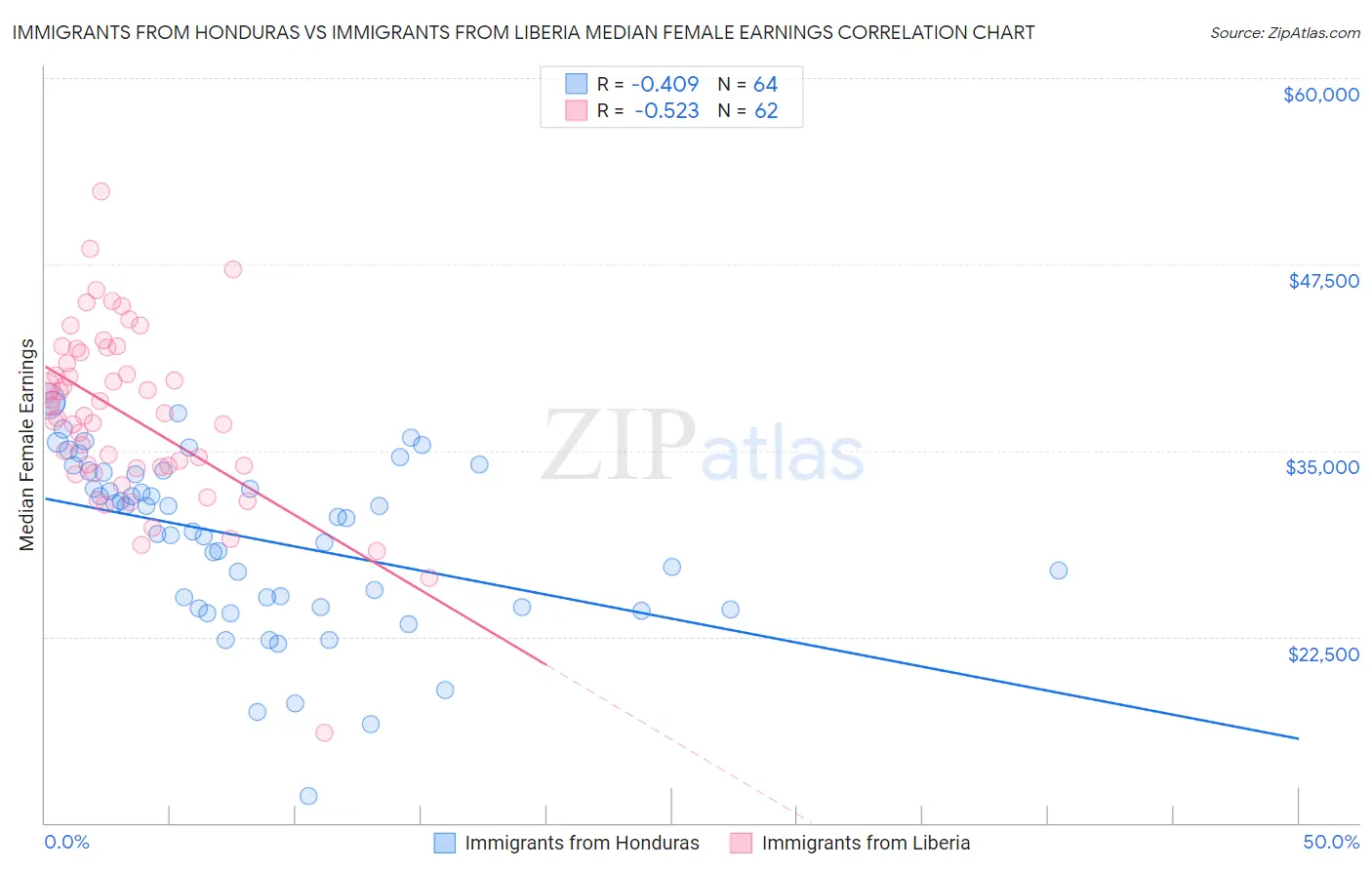 Immigrants from Honduras vs Immigrants from Liberia Median Female Earnings