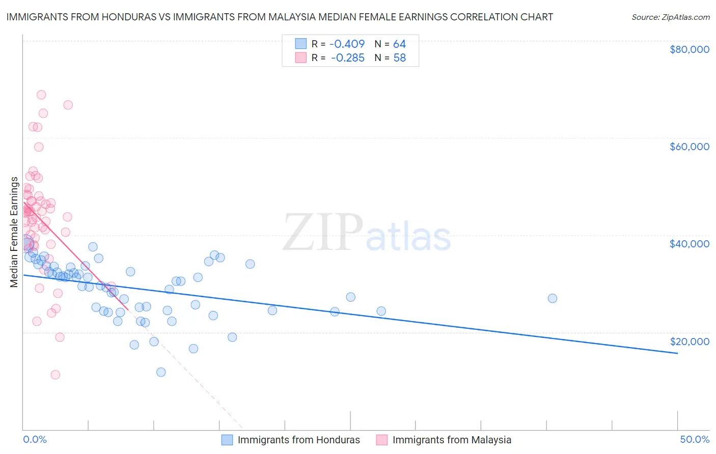 Immigrants from Honduras vs Immigrants from Malaysia Median Female Earnings