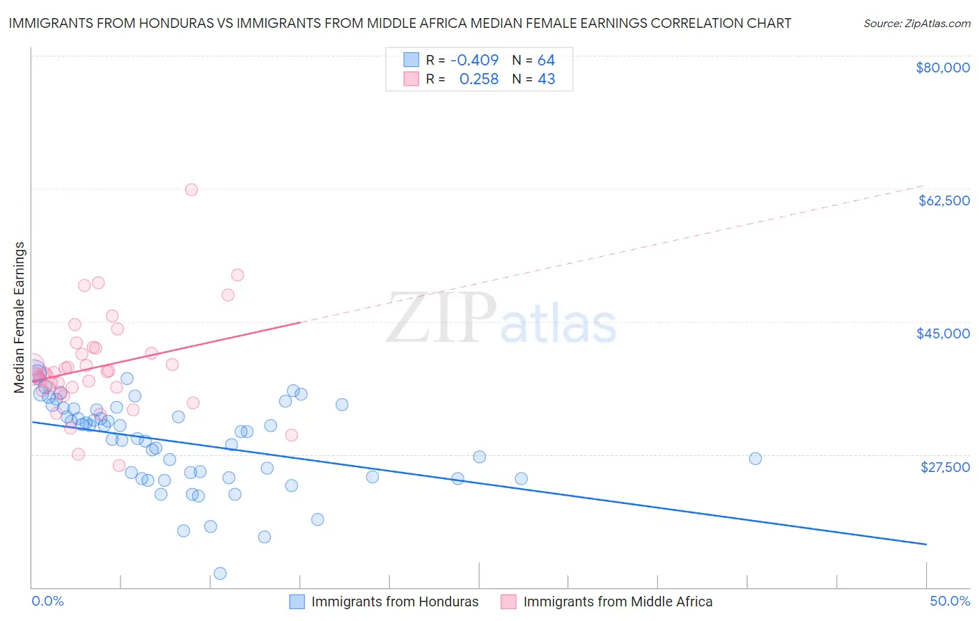 Immigrants from Honduras vs Immigrants from Middle Africa Median Female Earnings