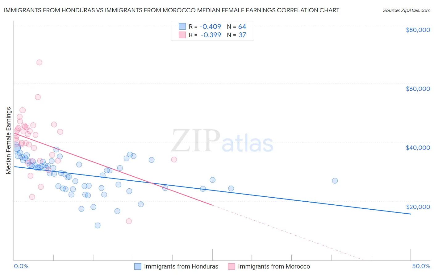Immigrants from Honduras vs Immigrants from Morocco Median Female Earnings