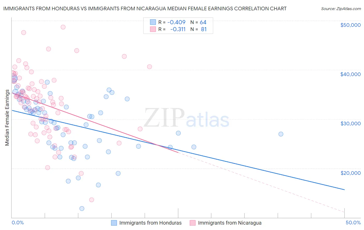 Immigrants from Honduras vs Immigrants from Nicaragua Median Female Earnings