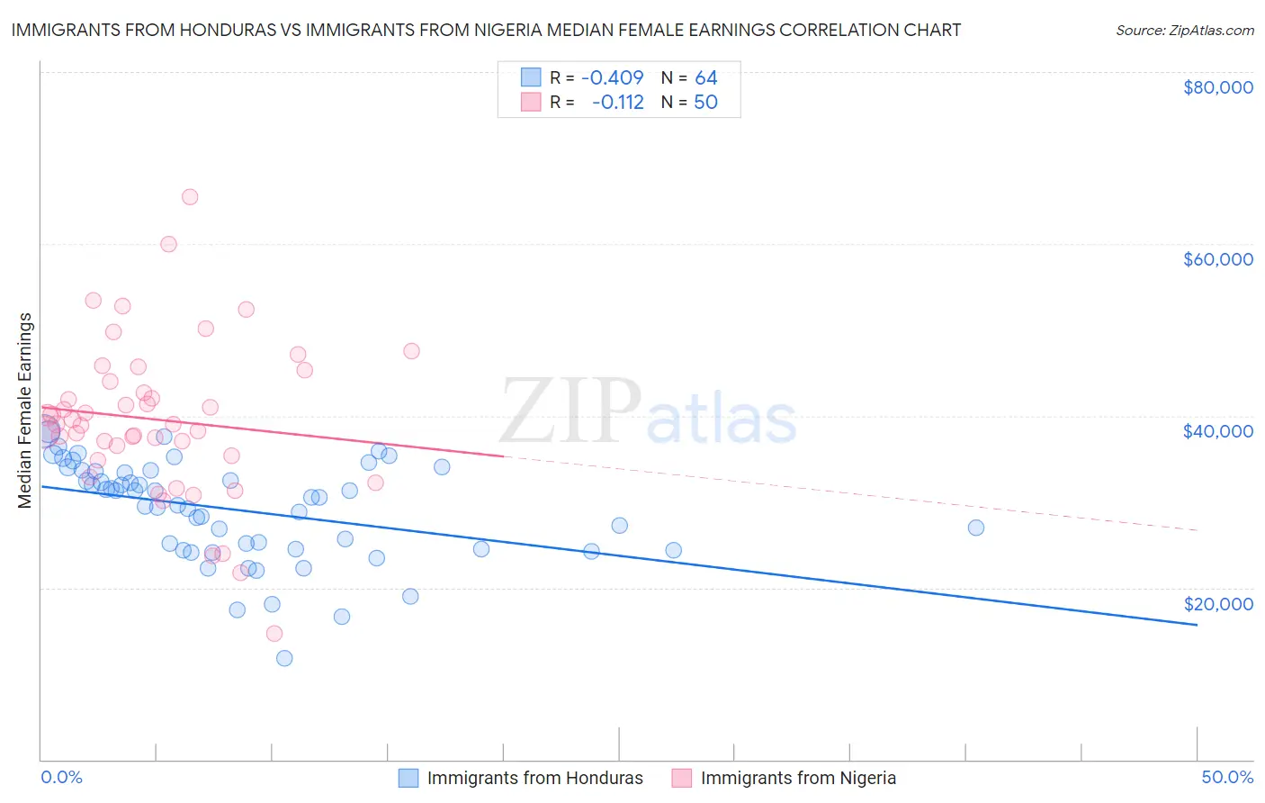 Immigrants from Honduras vs Immigrants from Nigeria Median Female Earnings