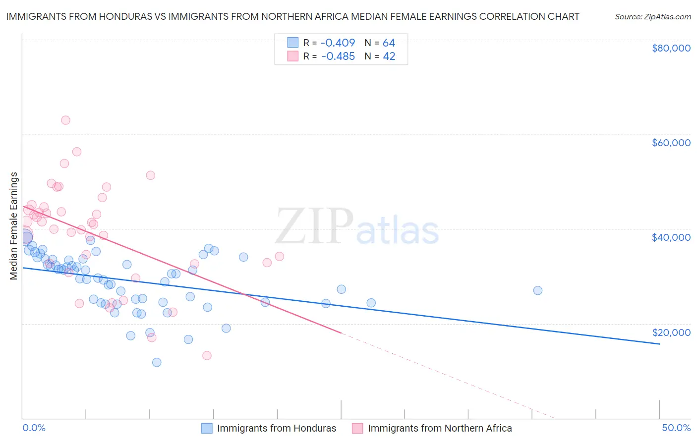 Immigrants from Honduras vs Immigrants from Northern Africa Median Female Earnings