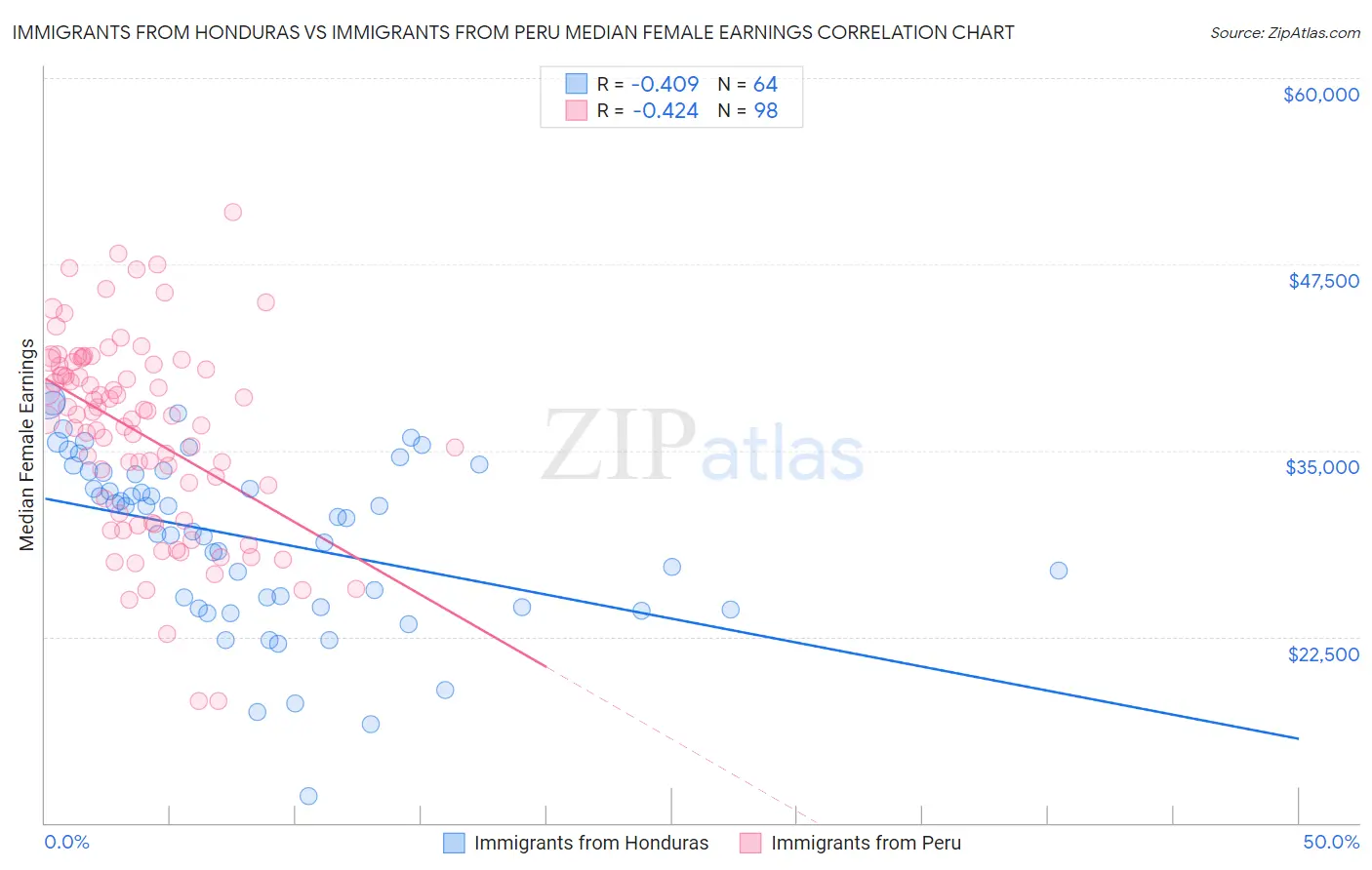 Immigrants from Honduras vs Immigrants from Peru Median Female Earnings