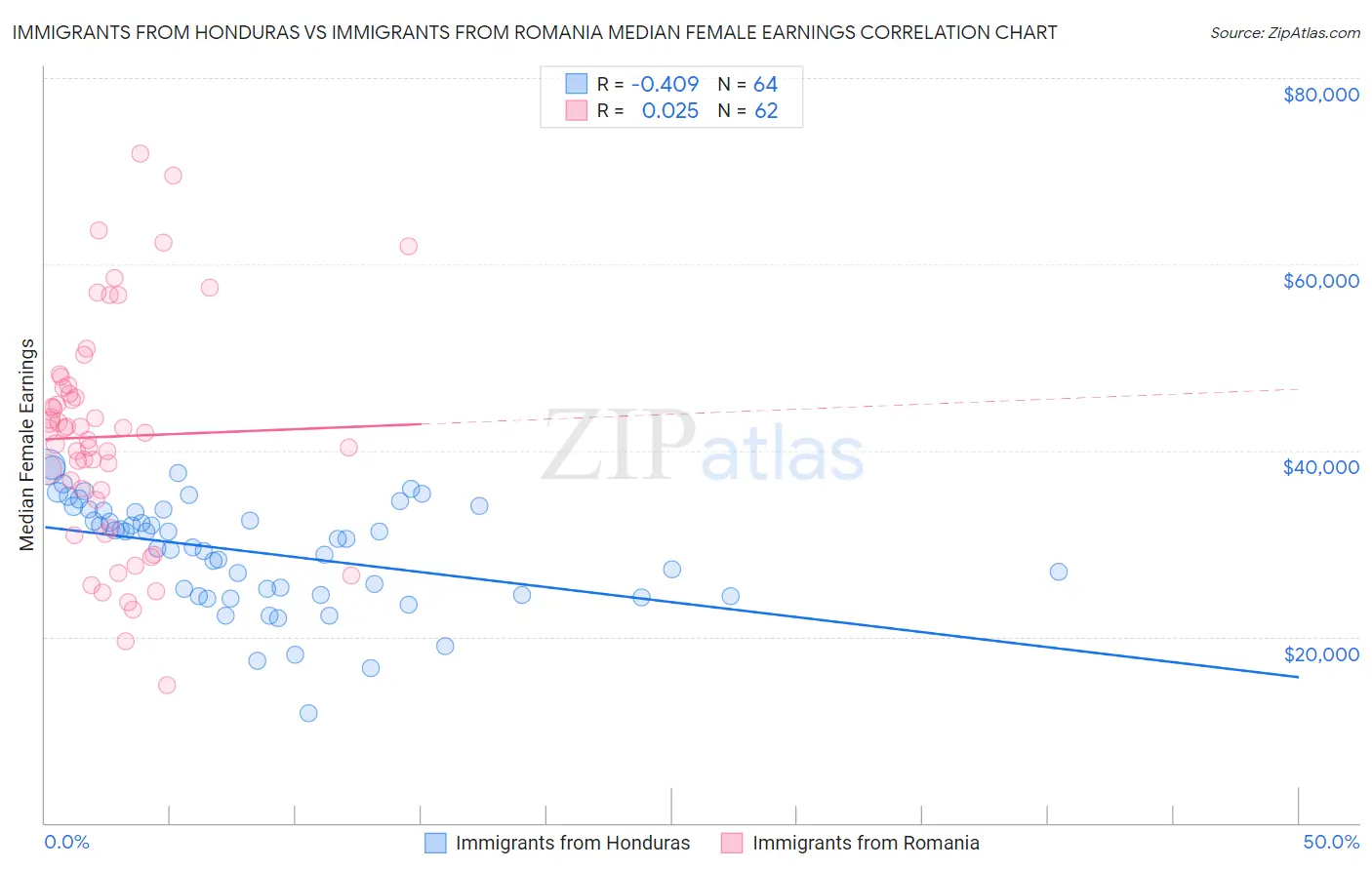 Immigrants from Honduras vs Immigrants from Romania Median Female Earnings