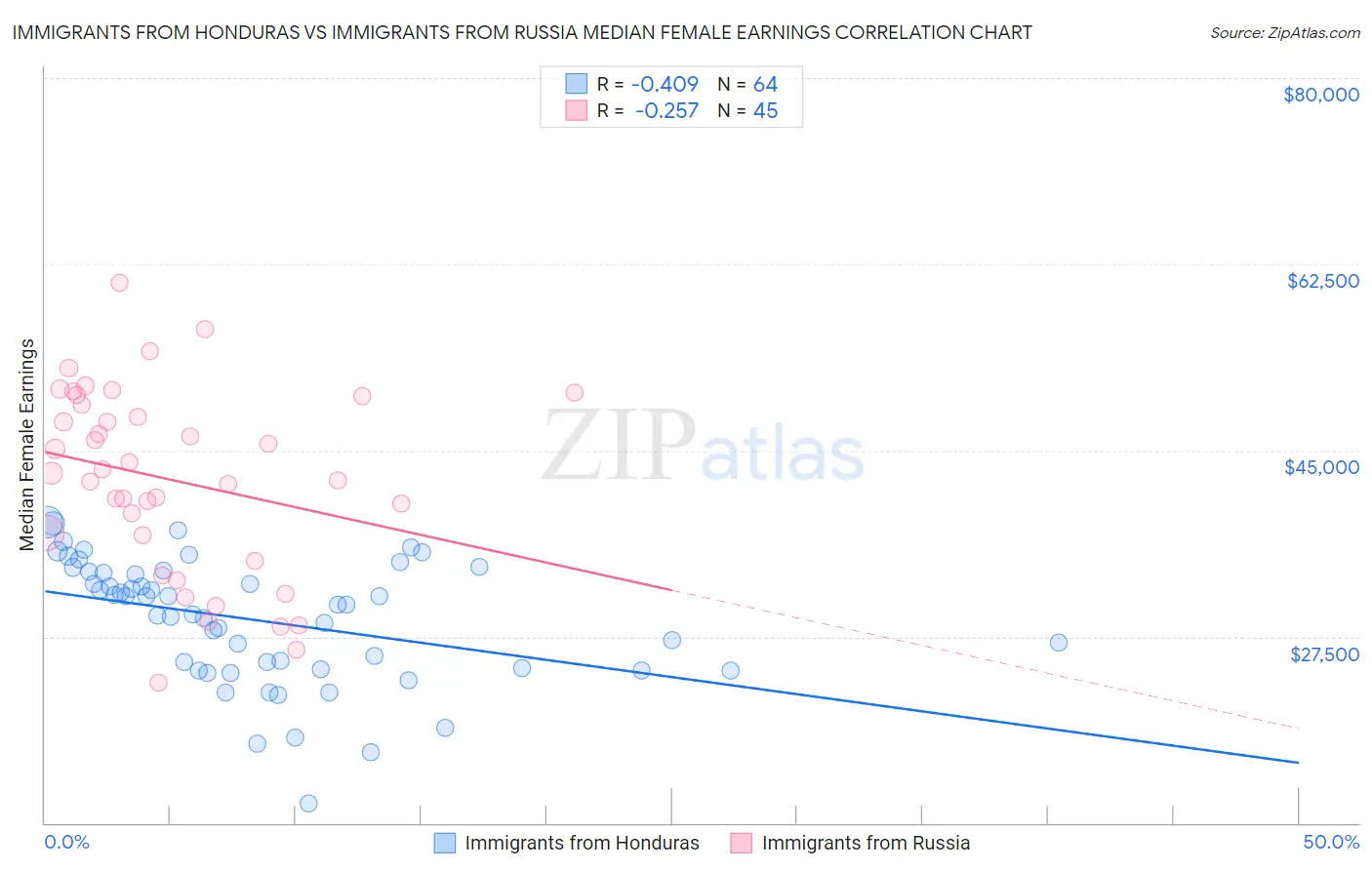 Immigrants from Honduras vs Immigrants from Russia Median Female Earnings