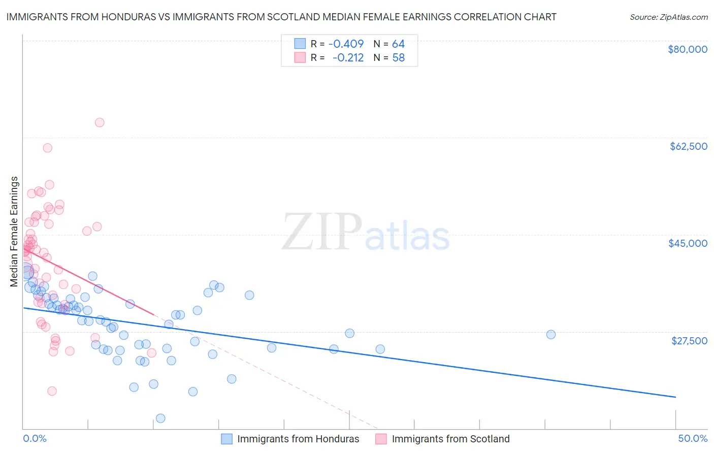 Immigrants from Honduras vs Immigrants from Scotland Median Female Earnings