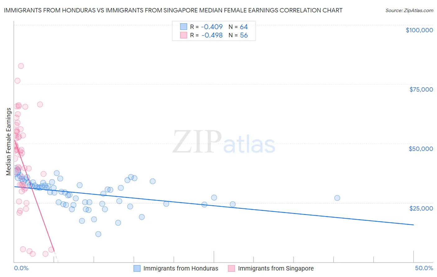 Immigrants from Honduras vs Immigrants from Singapore Median Female Earnings