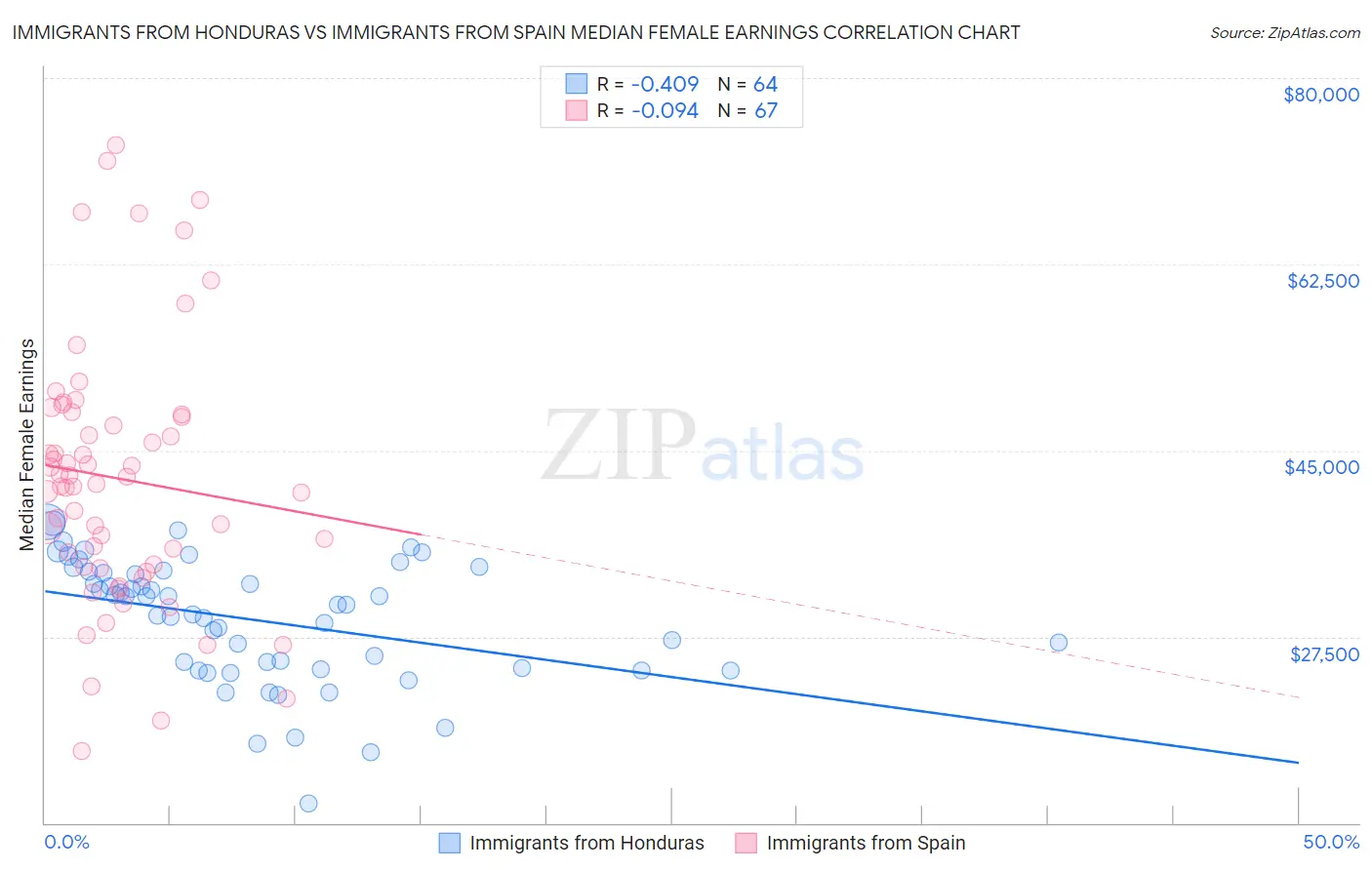 Immigrants from Honduras vs Immigrants from Spain Median Female Earnings