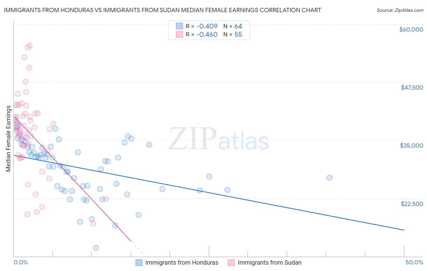 Immigrants from Honduras vs Immigrants from Sudan Median Female Earnings