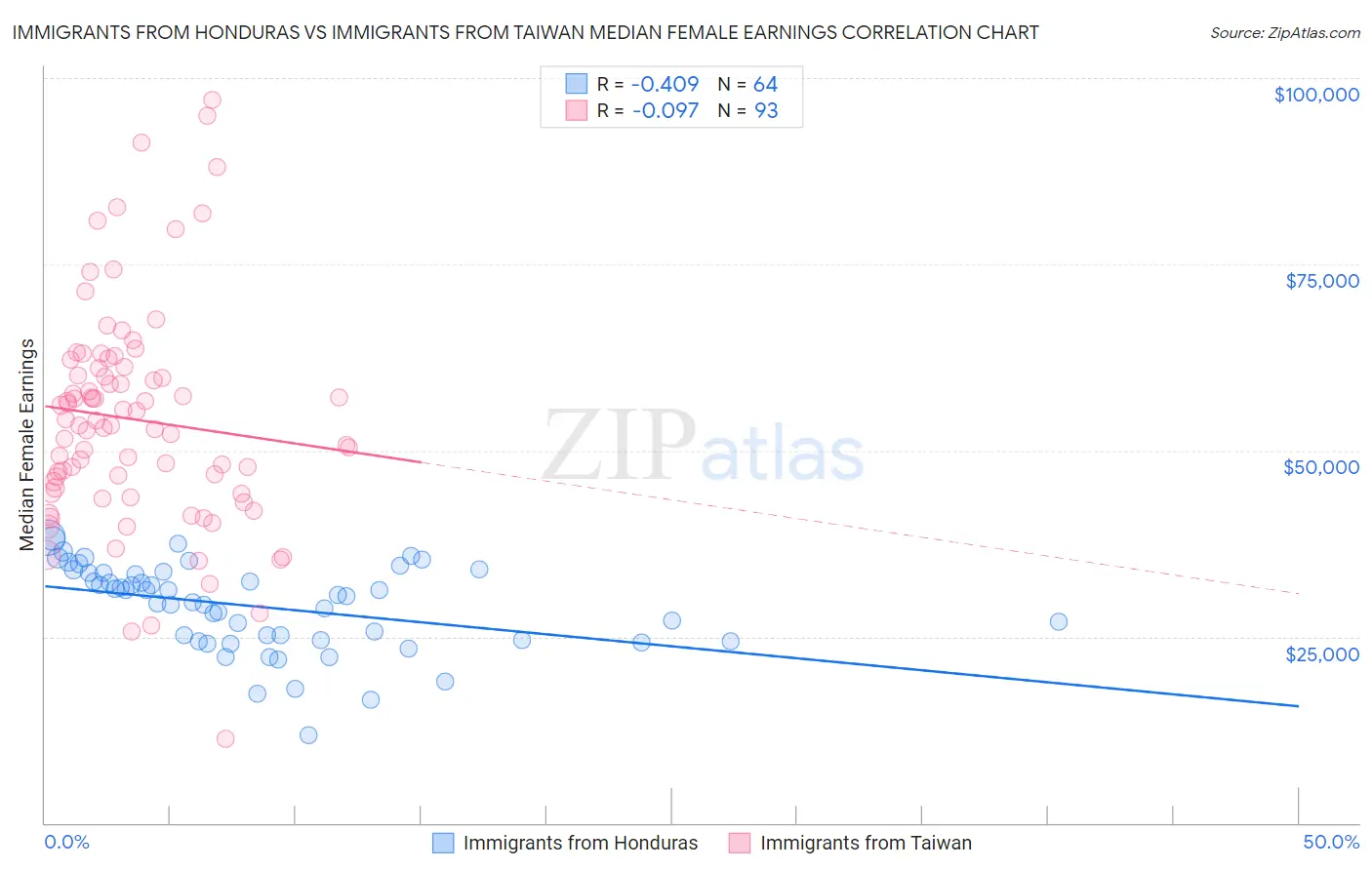 Immigrants from Honduras vs Immigrants from Taiwan Median Female Earnings