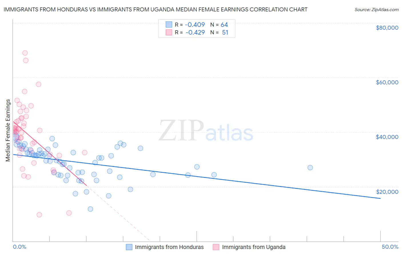 Immigrants from Honduras vs Immigrants from Uganda Median Female Earnings