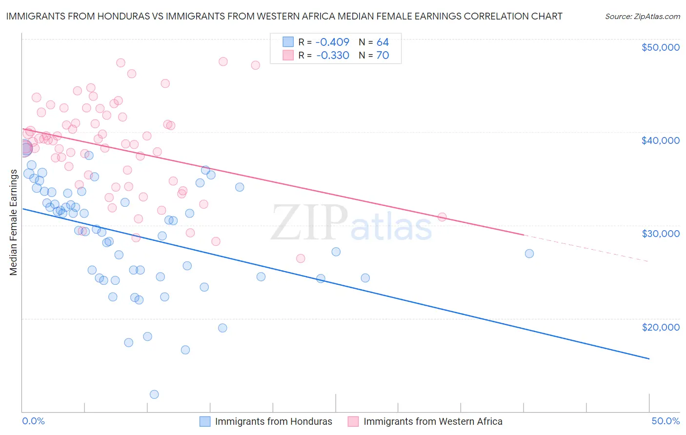 Immigrants from Honduras vs Immigrants from Western Africa Median Female Earnings