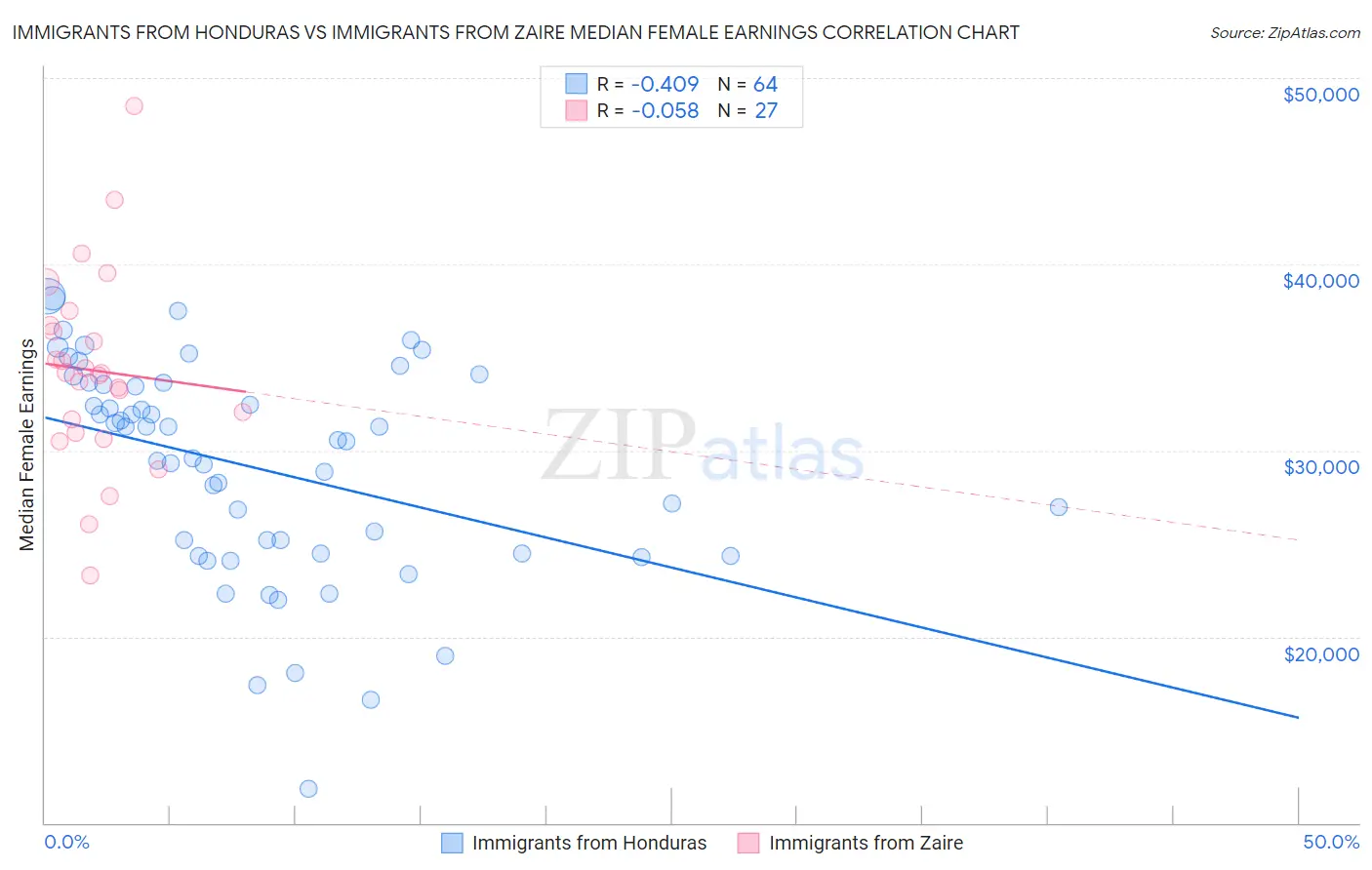 Immigrants from Honduras vs Immigrants from Zaire Median Female Earnings