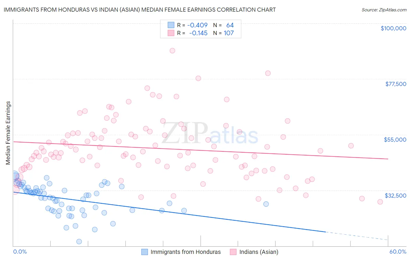 Immigrants from Honduras vs Indian (Asian) Median Female Earnings