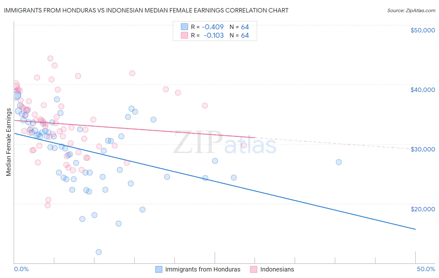 Immigrants from Honduras vs Indonesian Median Female Earnings