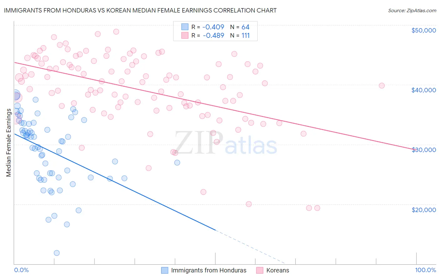 Immigrants from Honduras vs Korean Median Female Earnings