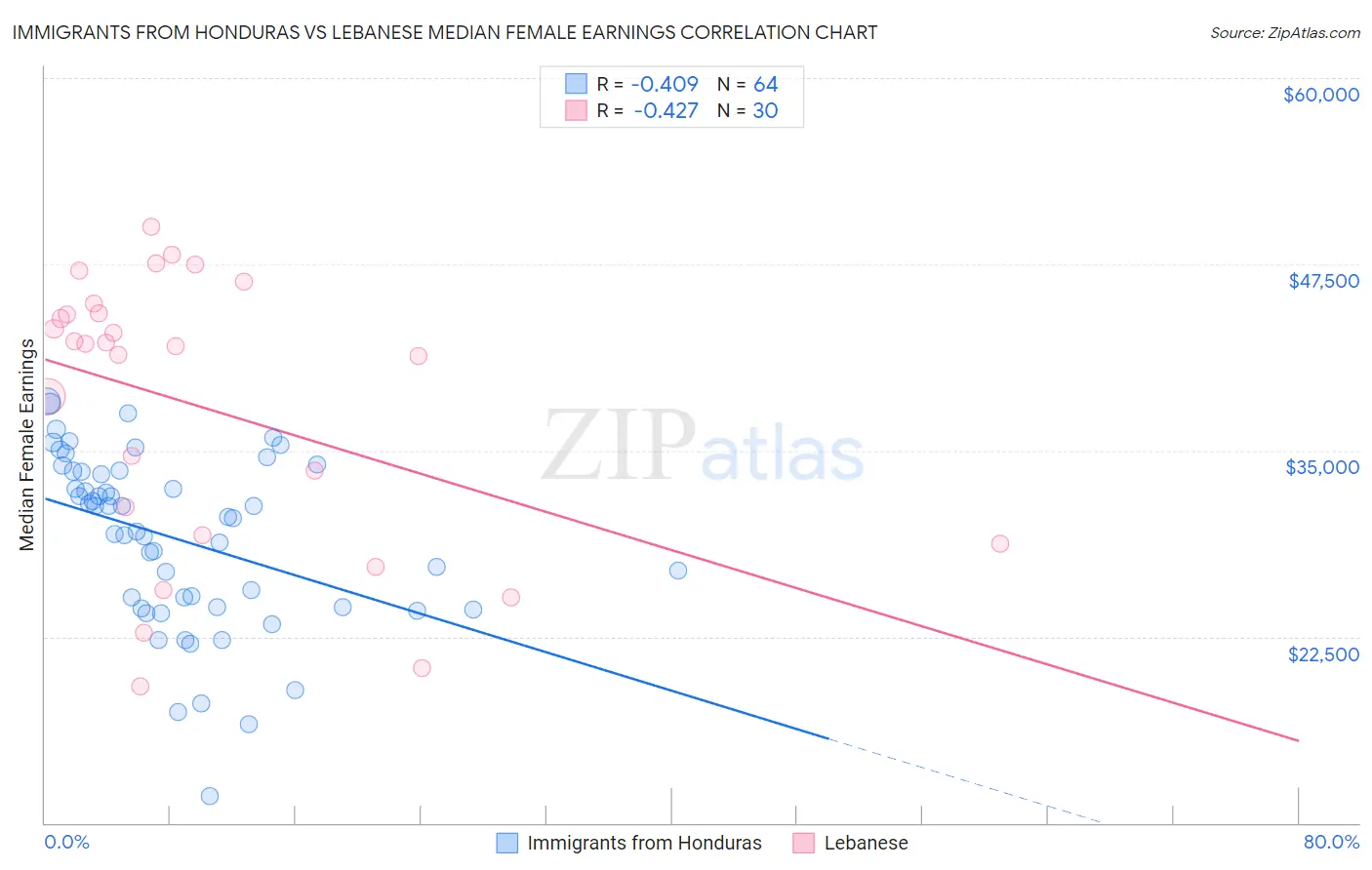 Immigrants from Honduras vs Lebanese Median Female Earnings