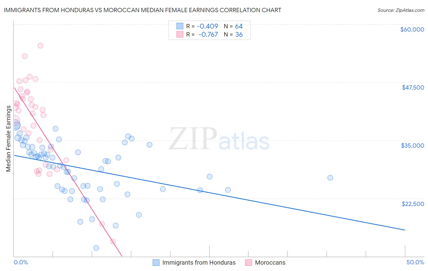 Immigrants from Honduras vs Moroccan Median Female Earnings