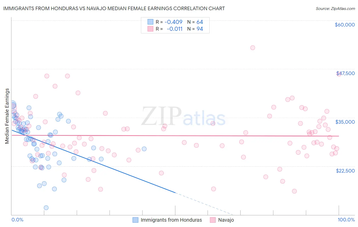 Immigrants from Honduras vs Navajo Median Female Earnings