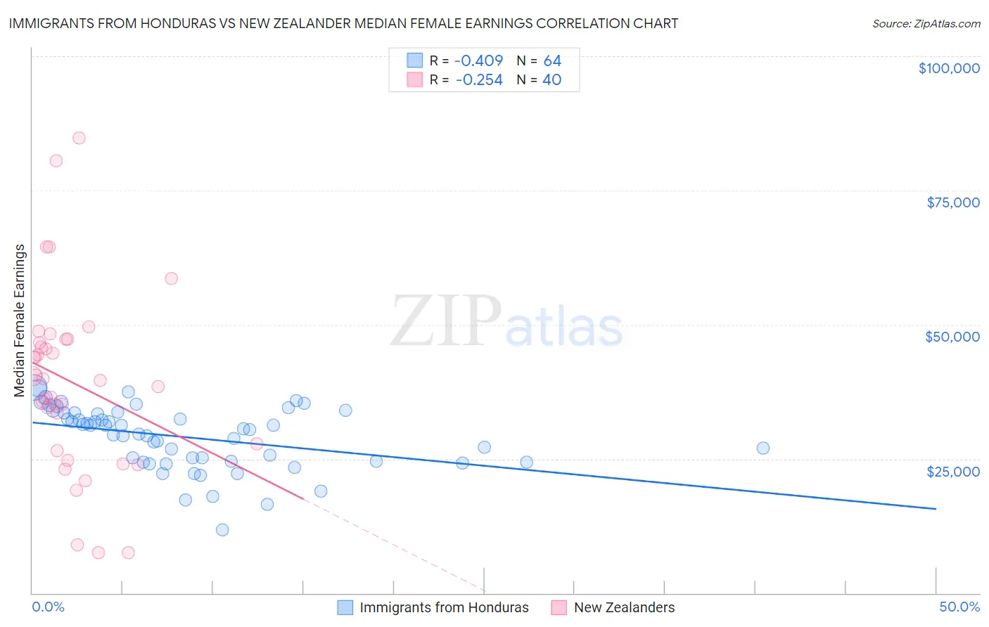 Immigrants from Honduras vs New Zealander Median Female Earnings