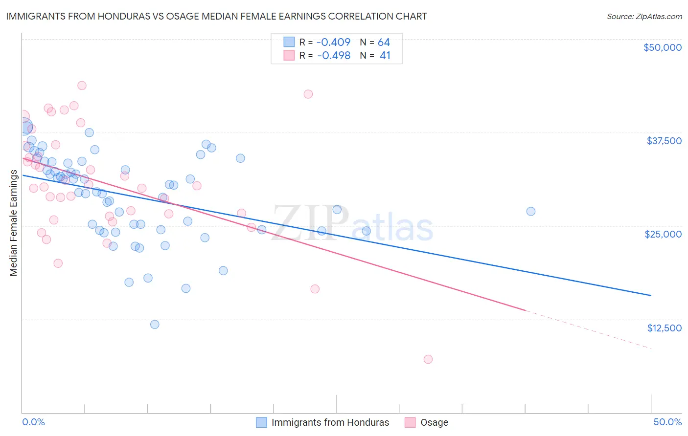 Immigrants from Honduras vs Osage Median Female Earnings