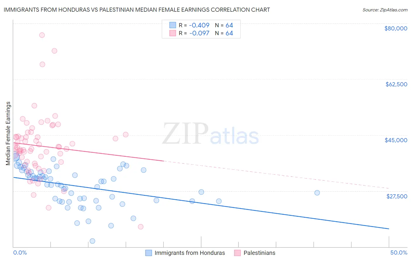 Immigrants from Honduras vs Palestinian Median Female Earnings