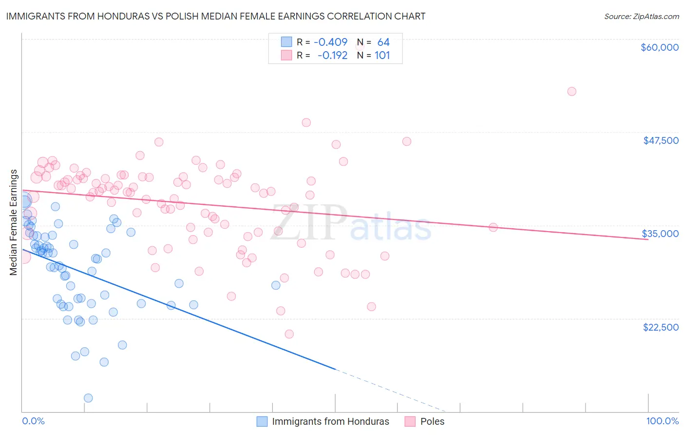 Immigrants from Honduras vs Polish Median Female Earnings