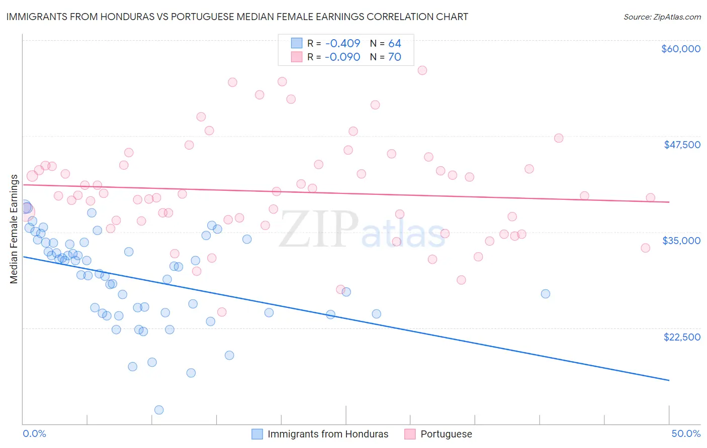 Immigrants from Honduras vs Portuguese Median Female Earnings