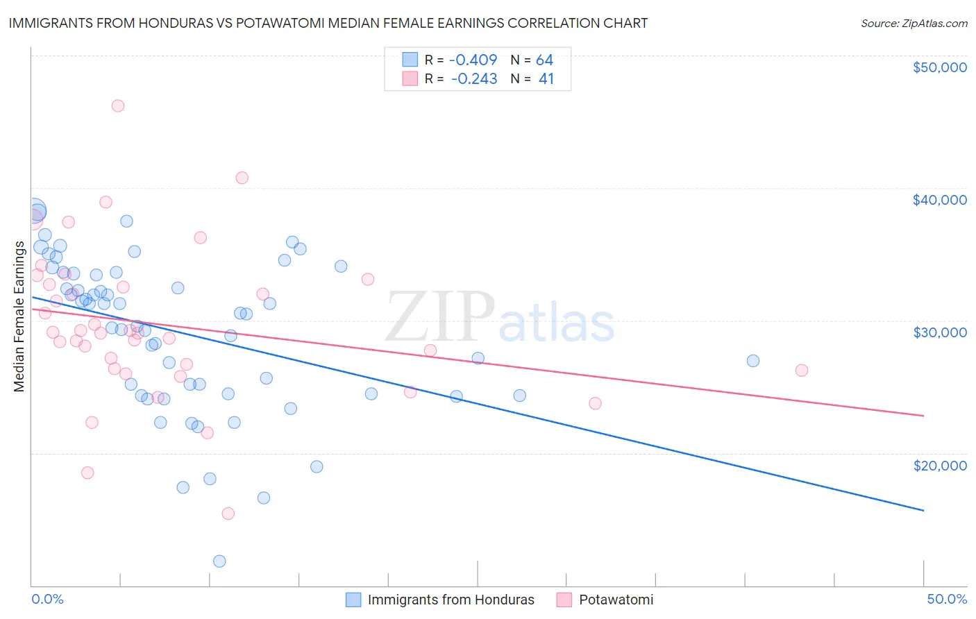 Immigrants from Honduras vs Potawatomi Median Female Earnings