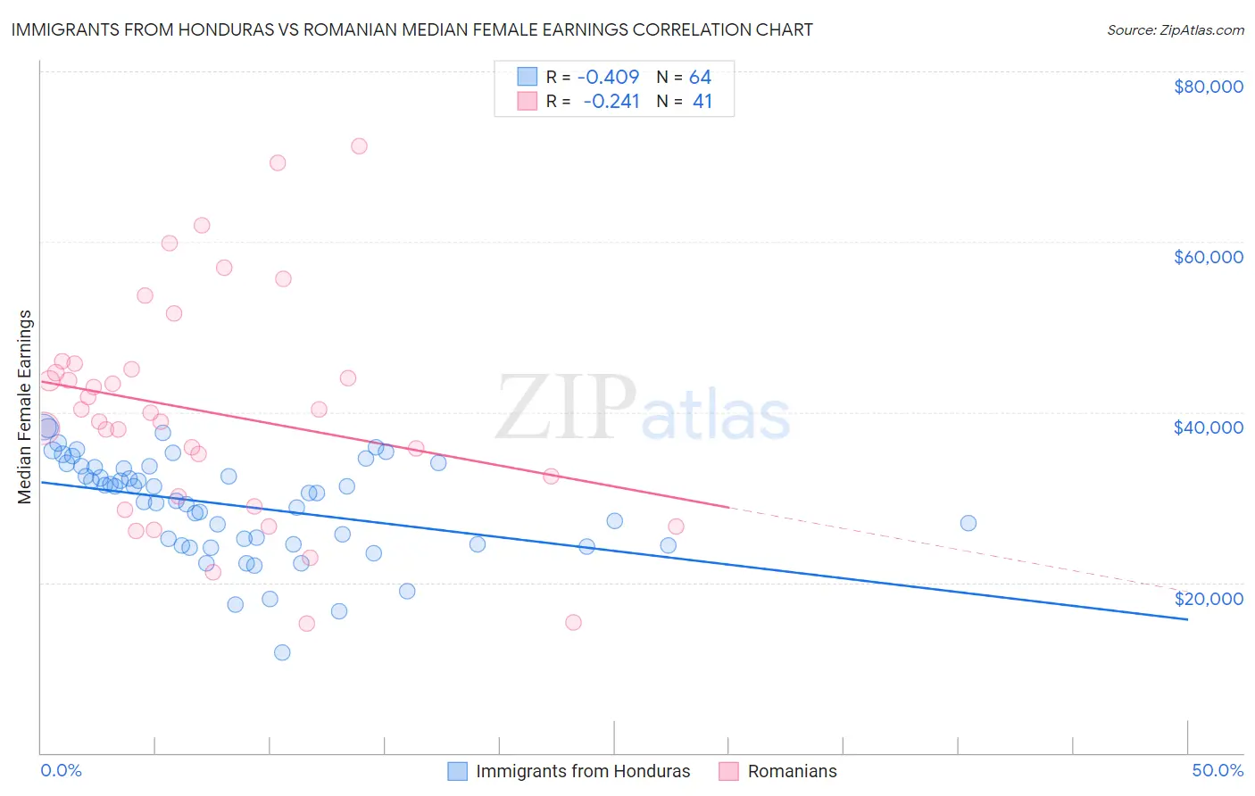 Immigrants from Honduras vs Romanian Median Female Earnings
