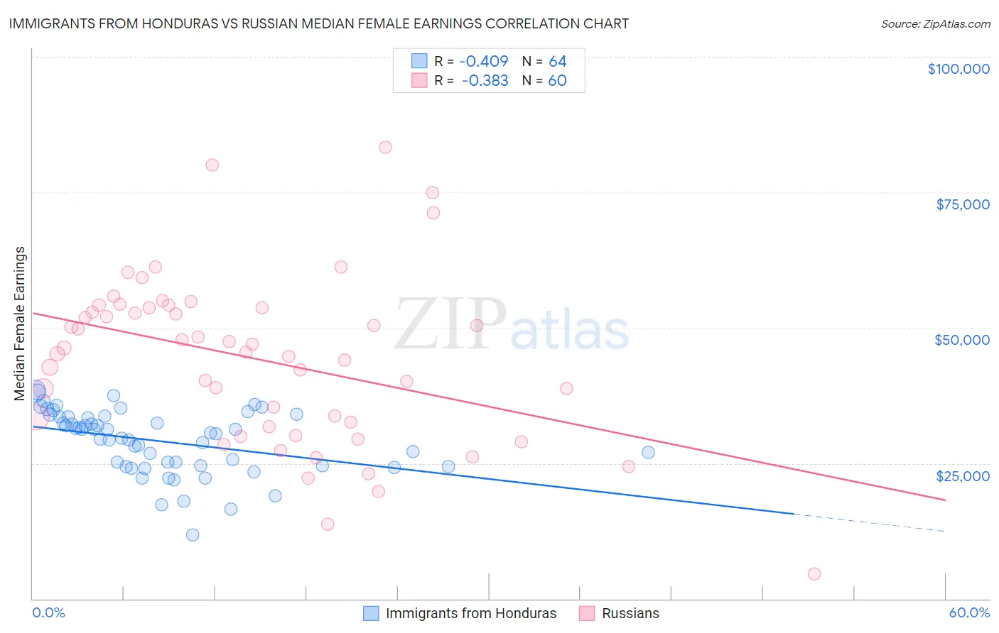 Immigrants from Honduras vs Russian Median Female Earnings