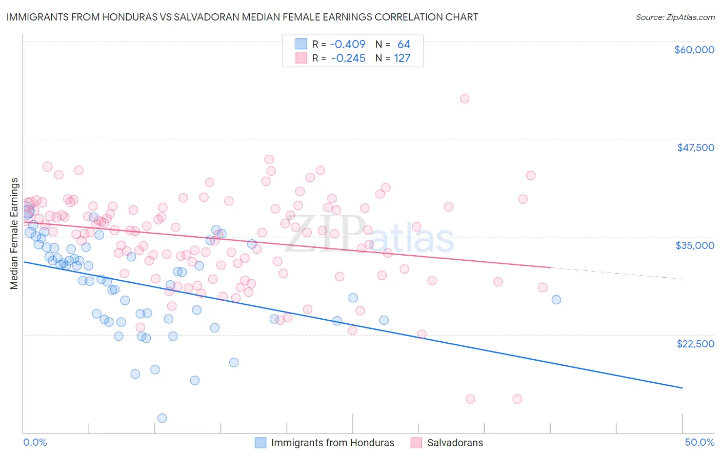 Immigrants from Honduras vs Salvadoran Median Female Earnings