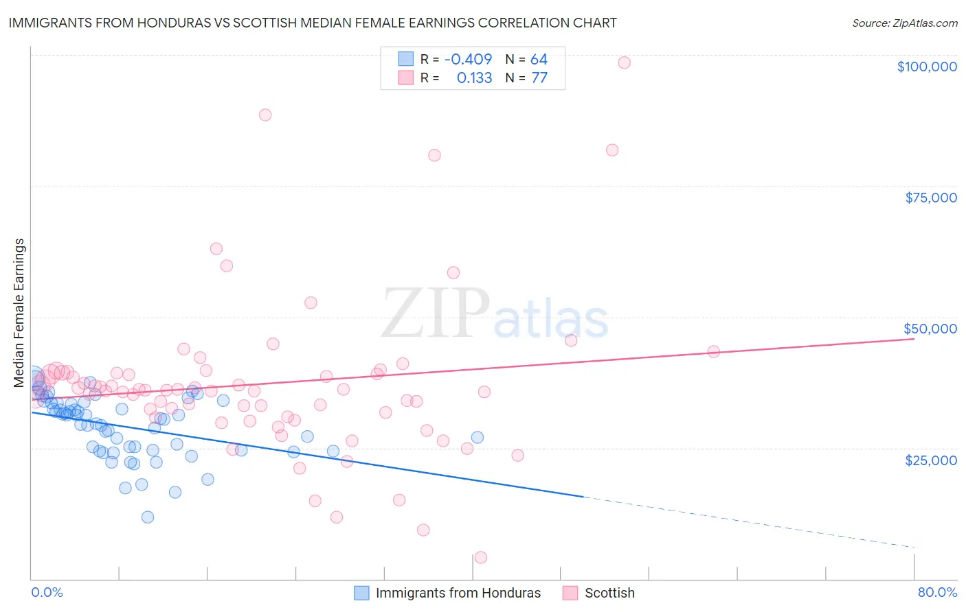 Immigrants from Honduras vs Scottish Median Female Earnings