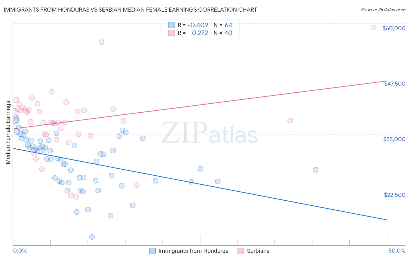 Immigrants from Honduras vs Serbian Median Female Earnings