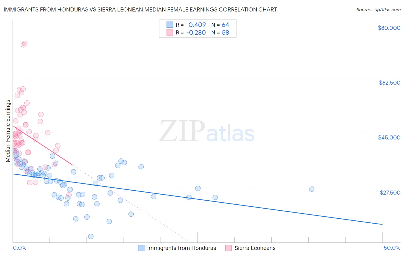 Immigrants from Honduras vs Sierra Leonean Median Female Earnings
