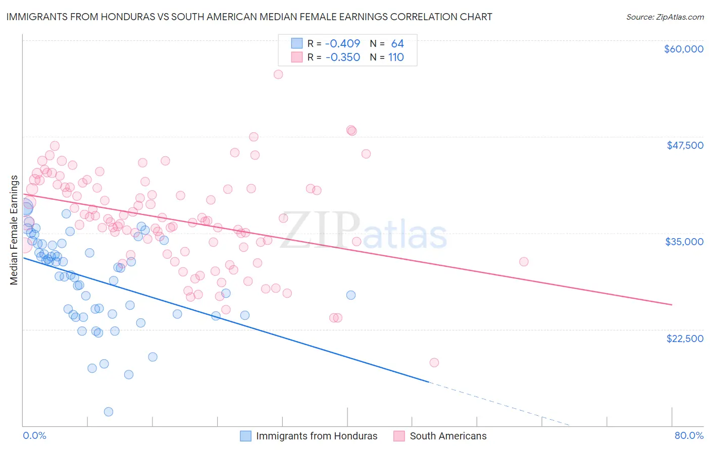 Immigrants from Honduras vs South American Median Female Earnings