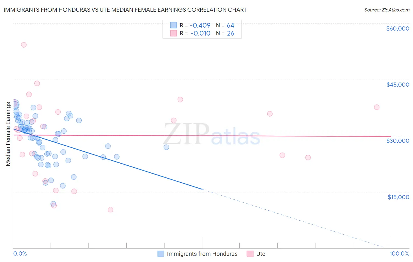 Immigrants from Honduras vs Ute Median Female Earnings