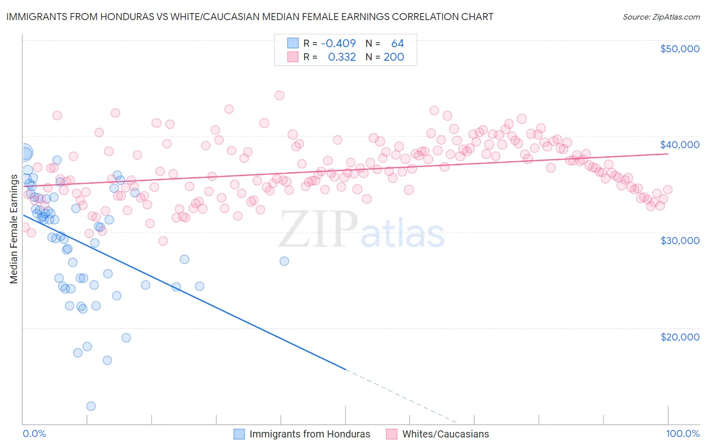 Immigrants from Honduras vs White/Caucasian Median Female Earnings
